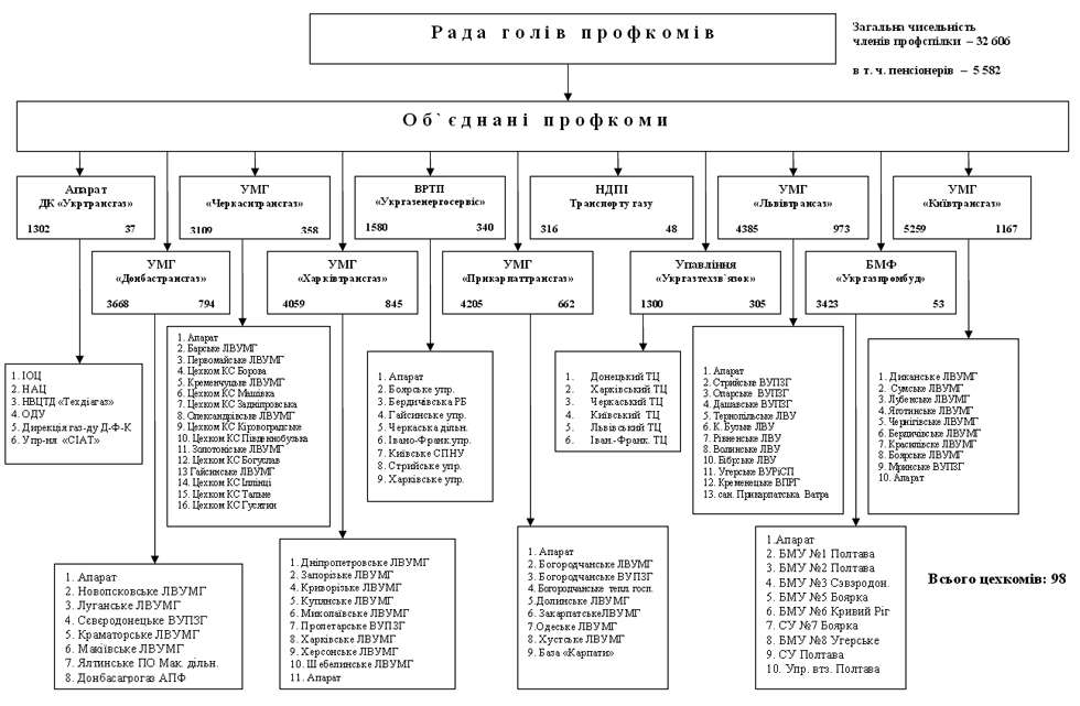 Структура профспілкового комітету працівників ПАТ “УКРТРАНСГАЗ”