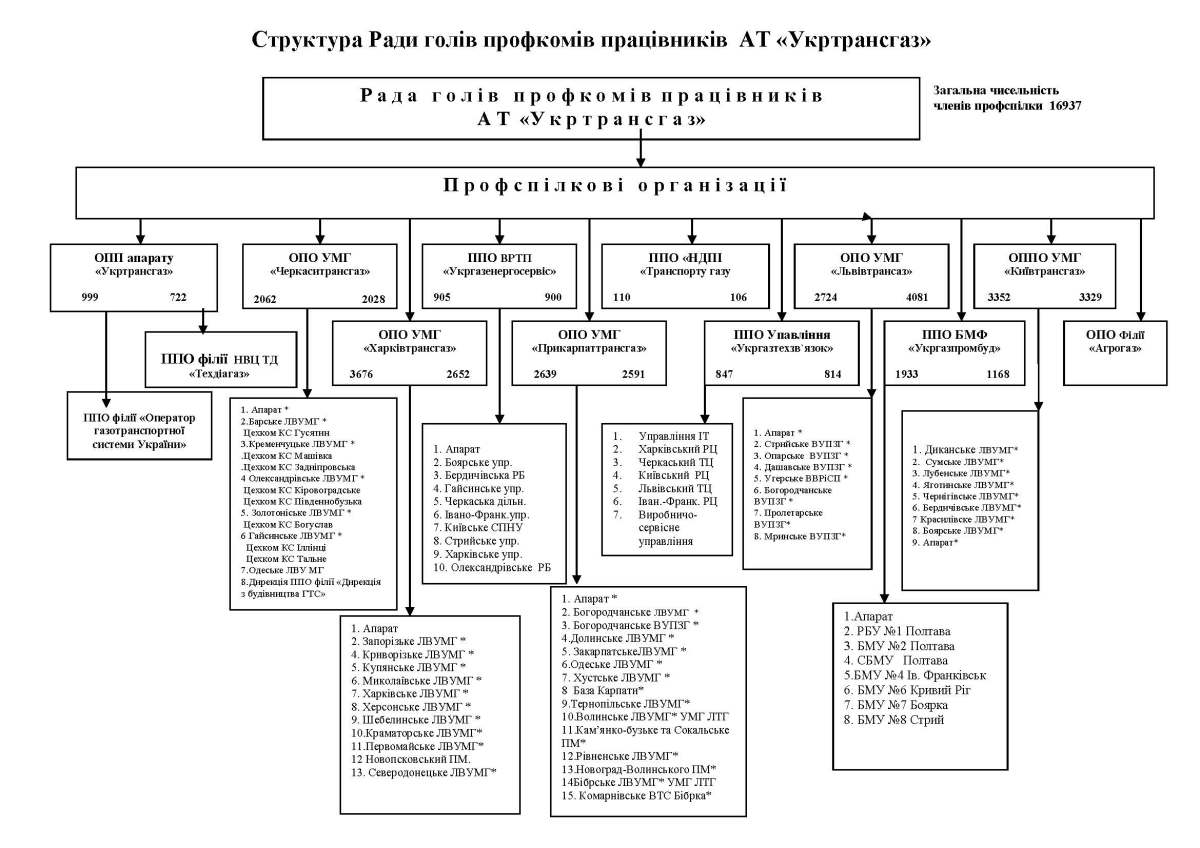 СТРУКТУРА ПРОФКОМА станом на 01042019